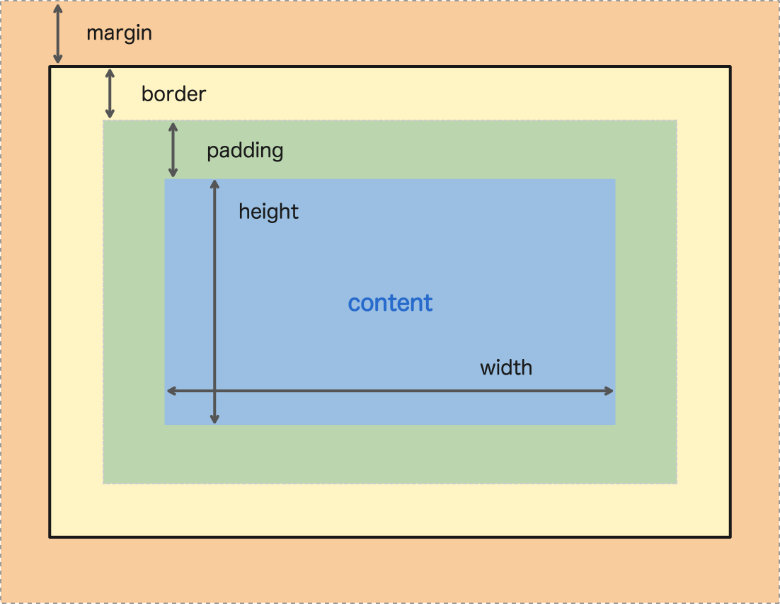 Diagram of the CSS Box Model. Notice the content inside padding, inside border, inside margin?