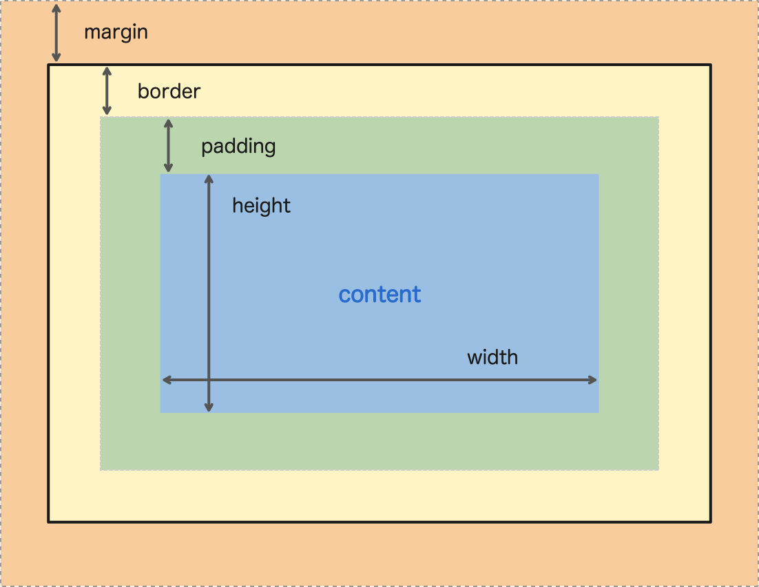 the-box-model-padding-border-margin-sabe-io