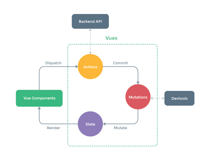 A diagram of Vuex from the official project Github page.